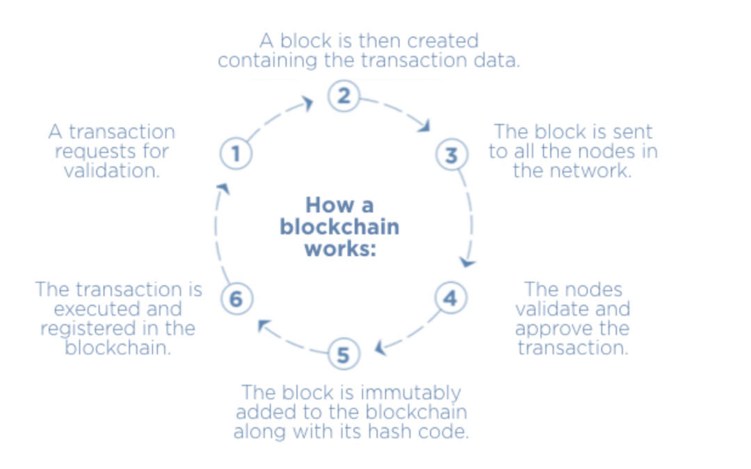 How Blockchain Works 